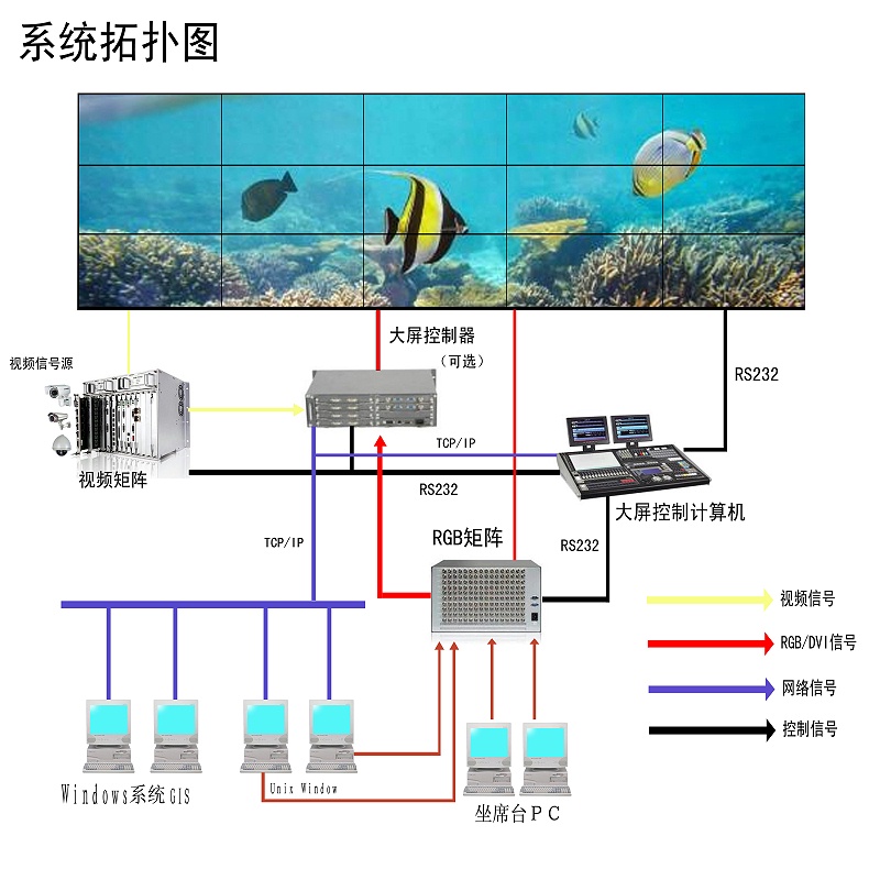 液晶拼接系統(tǒng)拓?fù)鋱D